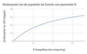 wicked company blog verhulst groei eindwaarden